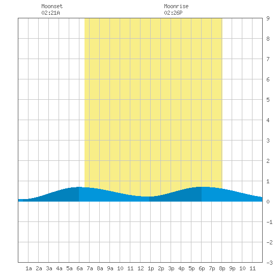 Lignumvitae Key tide chart for Sunday, May 24, 2026