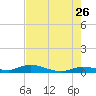 Lignumvitae Key tide chart for Tuesday, May 26, 2026