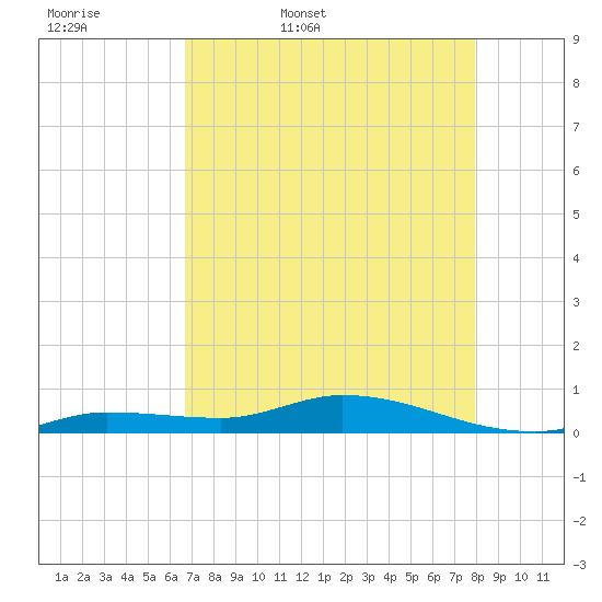 Lignumvitae Key tide chart for Thursday, May 7, 2026