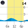 Lignumvitae Key tide chart for Sunday, June 14, 2026