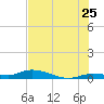 Lignumvitae Key tide chart for Thursday, June 25, 2026