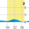 Lignumvitae Key tide chart for Tuesday, June 2, 2026