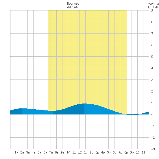 Lignumvitae Key tide chart for Thursday, June 4, 2026