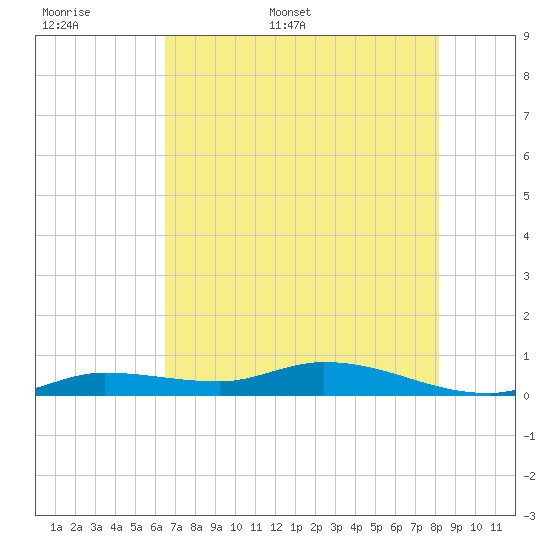 Lignumvitae Key tide chart for Saturday, June 6, 2026