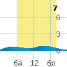 Lignumvitae Key tide chart for Sunday, June 7, 2026