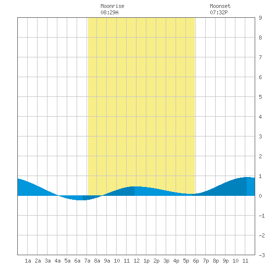Lignumvitae Key tide chart for Thursday, January 14, 2021