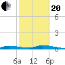 Lignumvitae Key tide chart for Wednesday, January 20, 2021