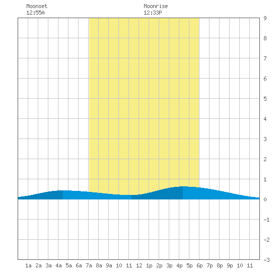 Lignumvitae Key tide chart for Thursday, January 21, 2021