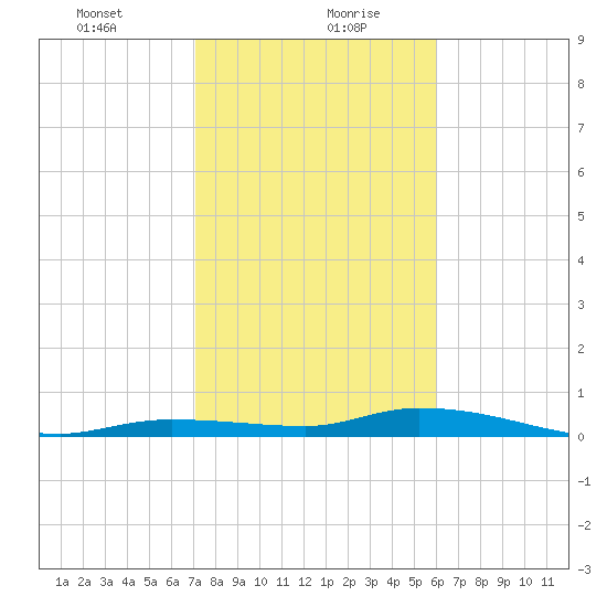 Lignumvitae Key tide chart for Friday, January 22, 2021