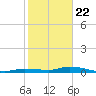 Lignumvitae Key tide chart for Friday, January 22, 2021