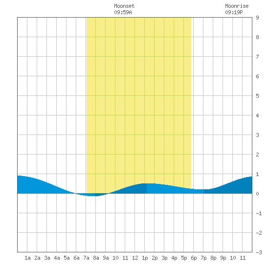 Lignumvitae Key tide chart for Saturday, January 2, 2021
