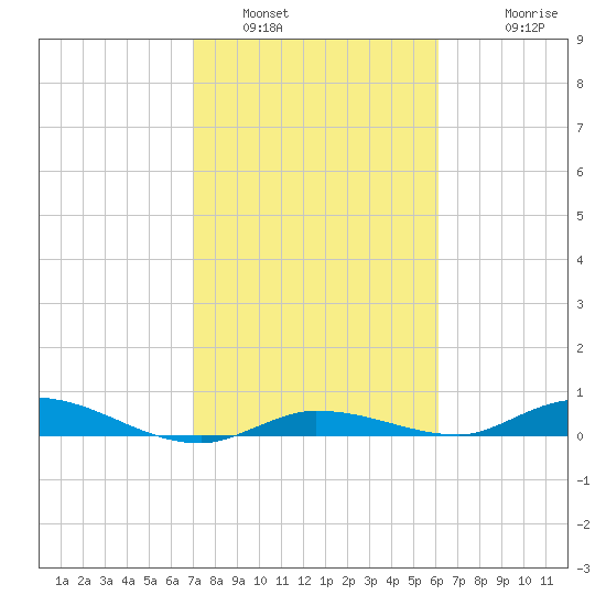 Lignumvitae Key tide chart for Sunday, January 31, 2021
