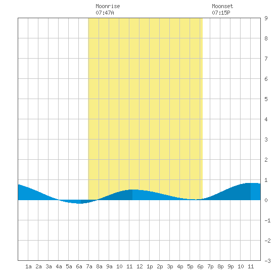 Lignumvitae Key tide chart for Friday, February 12, 2021