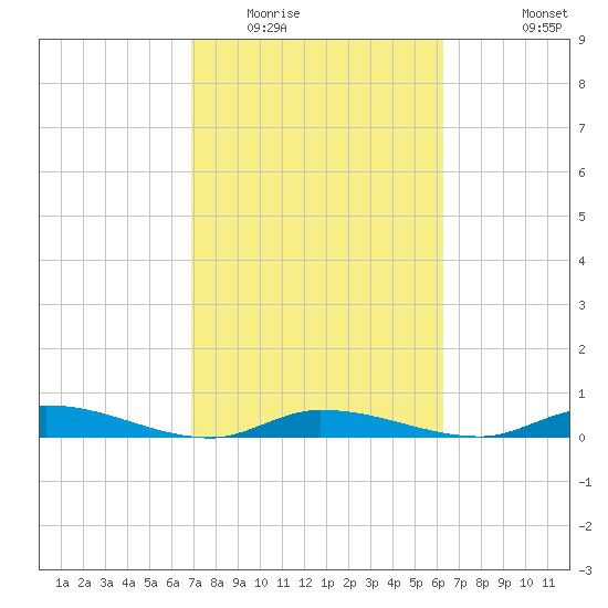 Lignumvitae Key tide chart for Monday, February 15, 2021