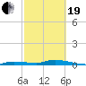 Lignumvitae Key tide chart for Friday, February 19, 2021