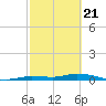 Lignumvitae Key tide chart for Sunday, February 21, 2021