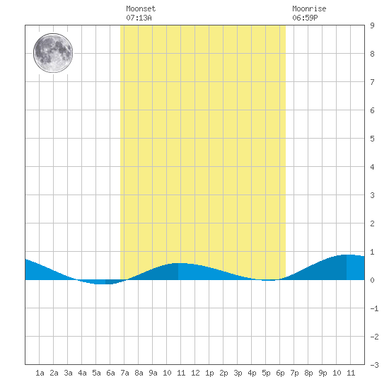 Lignumvitae Key tide chart for Saturday, February 27, 2021
