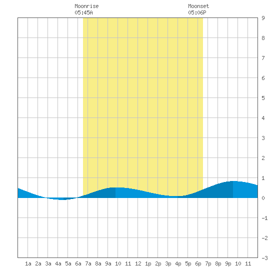 Lignumvitae Key tide chart for Thursday, March 11, 2021