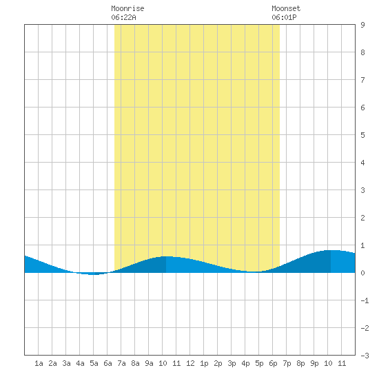 Lignumvitae Key tide chart for Friday, March 12, 2021