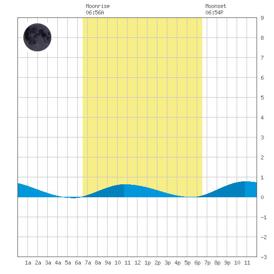 Lignumvitae Key tide chart for Saturday, March 13, 2021