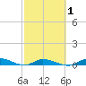 Lignumvitae Key tide chart for Monday, March 1, 2021