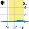 Lignumvitae Key tide chart for Sunday, March 21, 2021