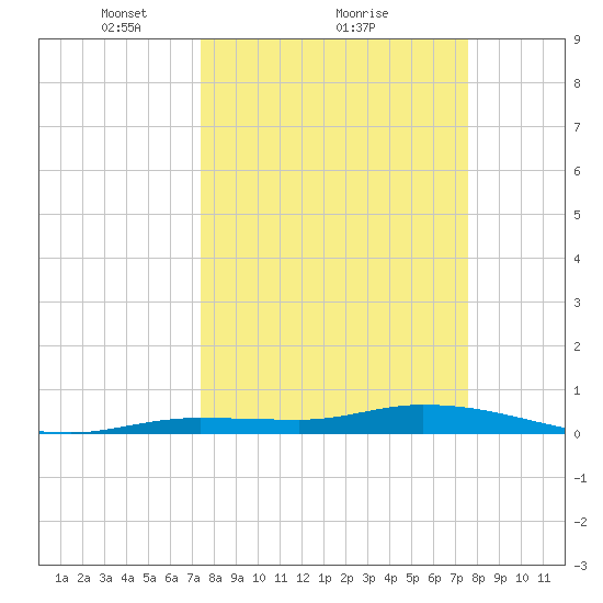 Lignumvitae Key tide chart for Monday, March 22, 2021