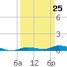 Lignumvitae Key tide chart for Thursday, March 25, 2021