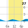 Lignumvitae Key tide chart for Saturday, March 27, 2021