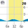 Lignumvitae Key tide chart for Sunday, March 28, 2021