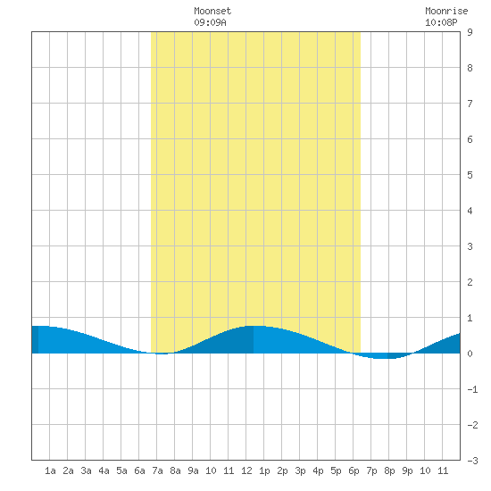 Lignumvitae Key tide chart for Tuesday, March 2, 2021