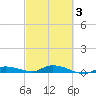 Lignumvitae Key tide chart for Wednesday, March 3, 2021