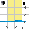 Lignumvitae Key tide chart for Friday, March 5, 2021