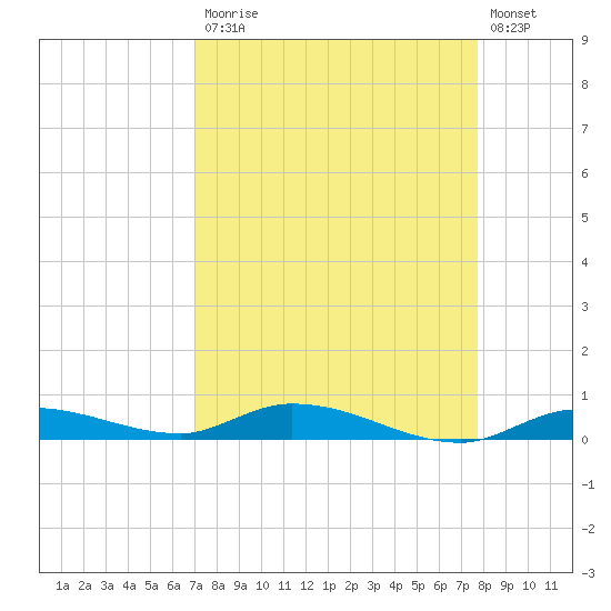 Lignumvitae Key tide chart for Monday, April 12, 2021