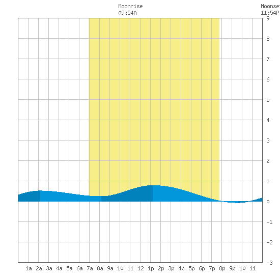 Lignumvitae Key tide chart for Friday, April 16, 2021