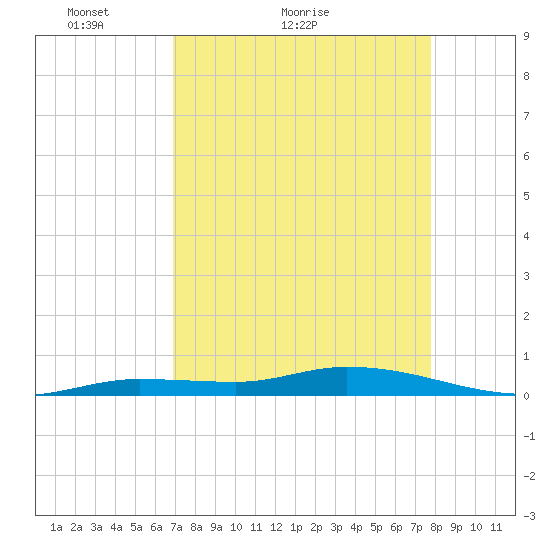 Lignumvitae Key tide chart for Monday, April 19, 2021