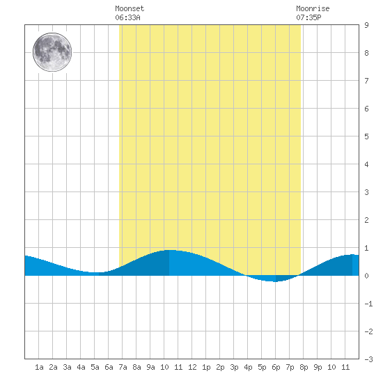 Lignumvitae Key tide chart for Monday, April 26, 2021