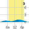 Lignumvitae Key tide chart for Saturday, April 3, 2021