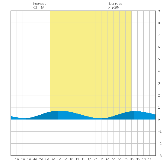 Lignumvitae Key tide chart for Saturday, May 22, 2021