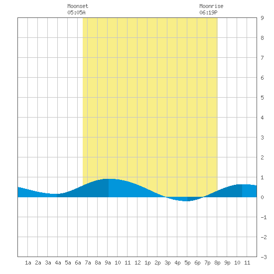 Lignumvitae Key tide chart for Monday, May 24, 2021