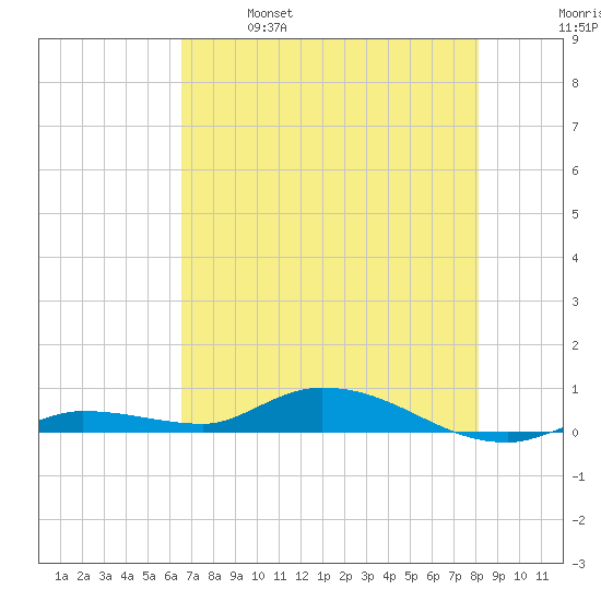 Lignumvitae Key tide chart for Saturday, May 29, 2021