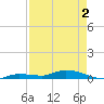 Lignumvitae Key tide chart for Sunday, May 2, 2021