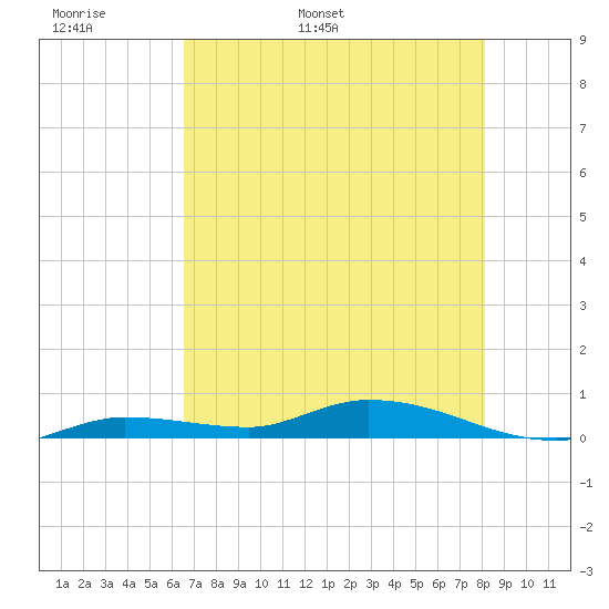 Lignumvitae Key tide chart for Monday, May 31, 2021