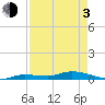 Lignumvitae Key tide chart for Monday, May 3, 2021