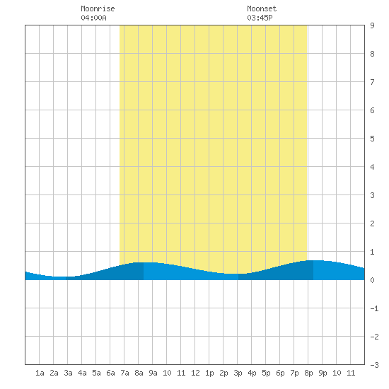 Lignumvitae Key tide chart for Thursday, May 6, 2021