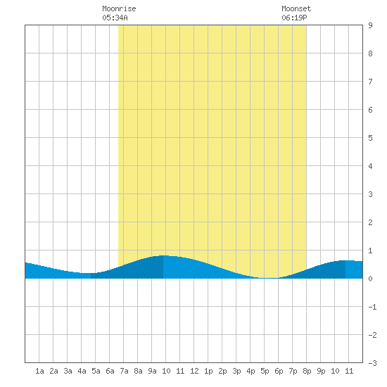 Lignumvitae Key tide chart for Sunday, May 9, 2021