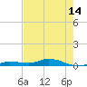 Lignumvitae Key tide chart for Monday, June 14, 2021