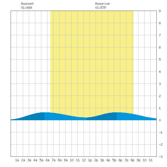 Lignumvitae Key tide chart for Friday, June 18, 2021