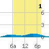 Lignumvitae Key tide chart for Tuesday, June 1, 2021