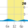 Lignumvitae Key tide chart for Sunday, June 20, 2021